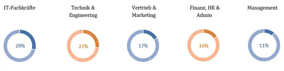 Personalberatung neu definiert 5 teamFORCE besetzte positionen