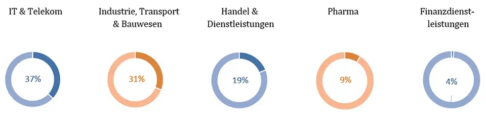 Personalberatung neu definiert 3 Personalberatung neu definiert | teamFORCE | Klienten nach Branchen